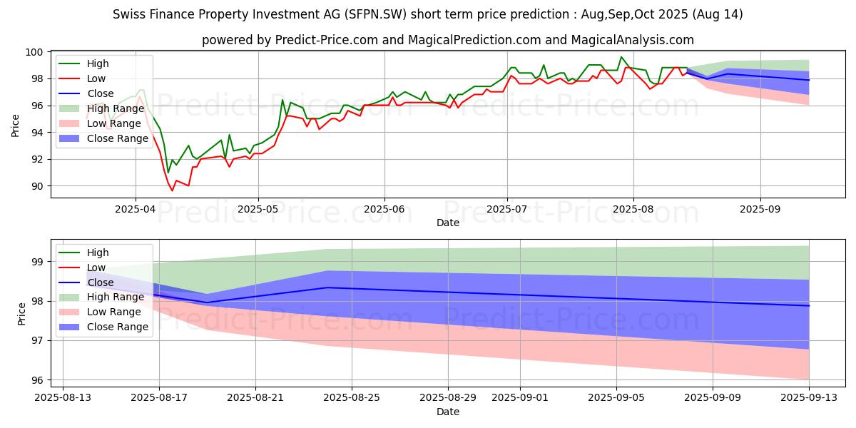 حداکثر و حداقل پیش‌بینی قیمت کوتاه مدت SF Urban Properties N برای Sep,Oct,Nov 2025