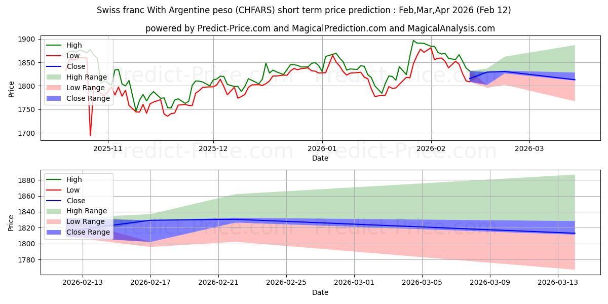 حداکثر و حداقل پیش‌بینی قیمت کوتاه مدت فرانک سوئیس با پزو آرژانتین برای Mar,Apr,May 2026