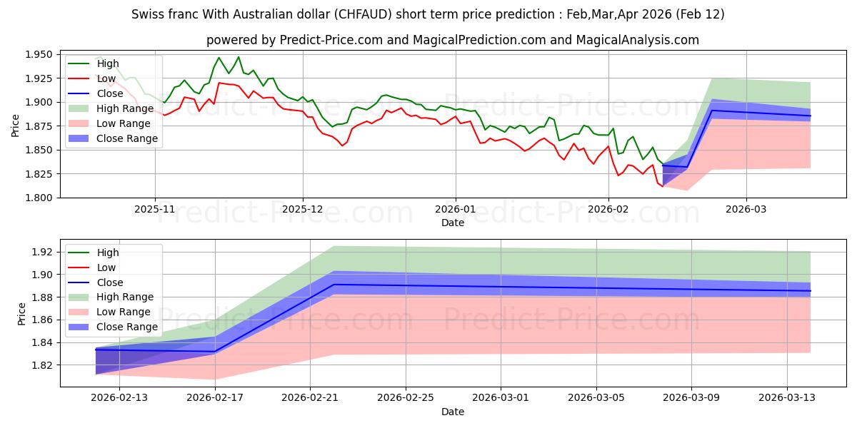 حداکثر و حداقل پیش‌بینی قیمت کوتاه مدت فرانک سوئیس با دلار استرالیا برای Mar,Apr,May 2026