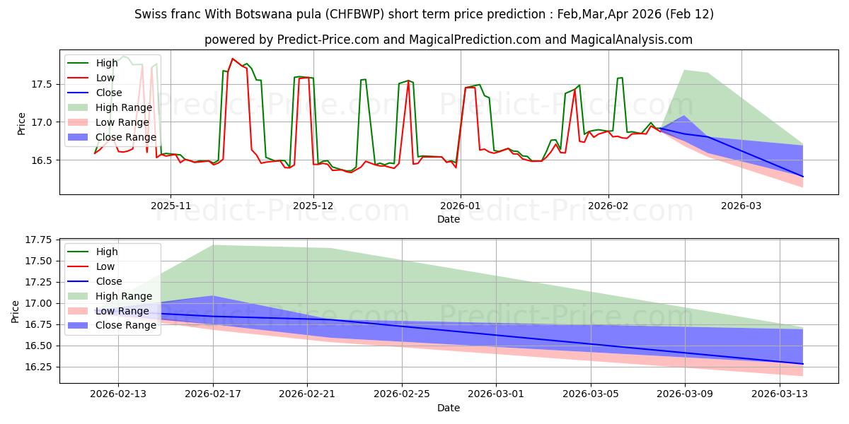 حداکثر و حداقل پیش‌بینی قیمت کوتاه مدت فرانک سوئیس با پولا بوتسوانا برای Mar,Apr,May 2026