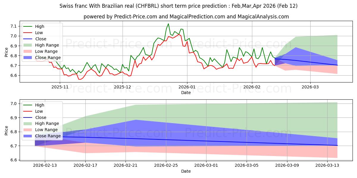 İsviçre Frangı Brezilya reali ile kısa vadeli fiyat tahmini için maksimum ve minimum