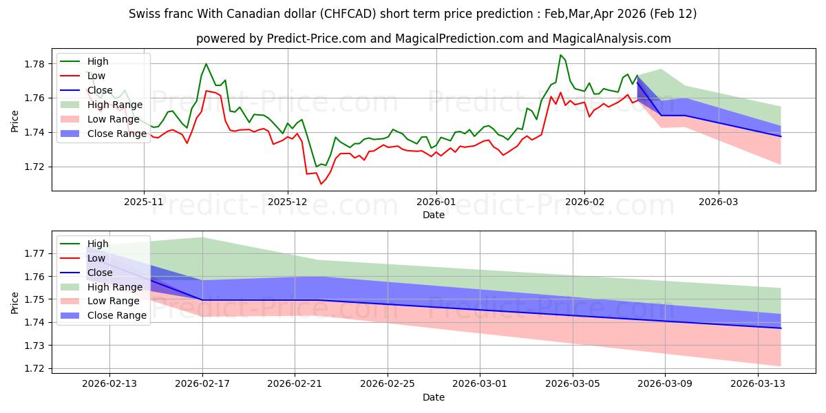 حداکثر و حداقل پیش‌بینی قیمت کوتاه مدت فرانک سوئیس با دلار کانادا برای Mar,Apr,May 2026