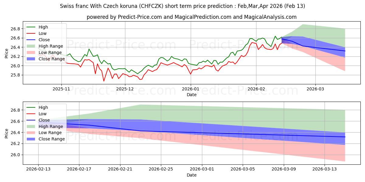 Maximale en minimale Schweizer Franken mit tschechischer Krone korte termijn prijsvoorspelling voor Mar,Apr,May 2026