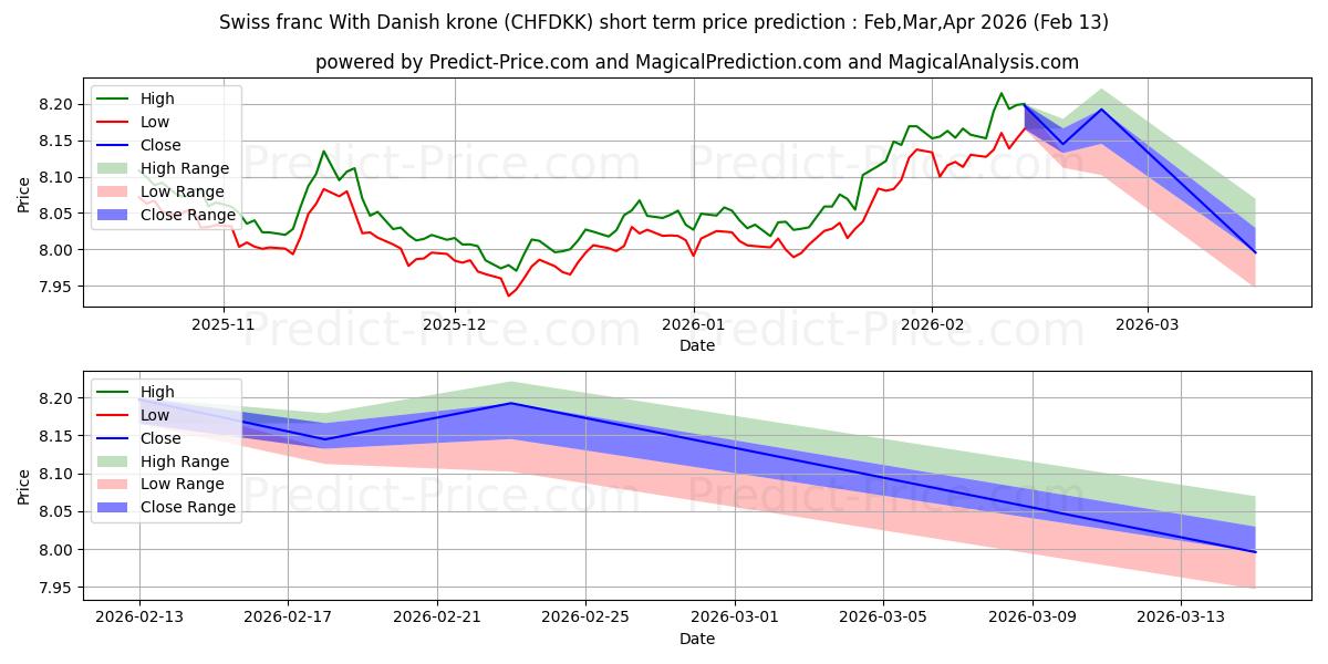Maksimale og minimale prisforudsigelser på kort sigt for Schweizerfranc med danske kroner