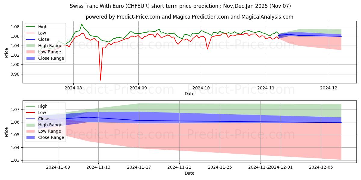 Maximum and minimum Swiss franc With Euro short-term price forecast for Nov,Dec,Jan 2025