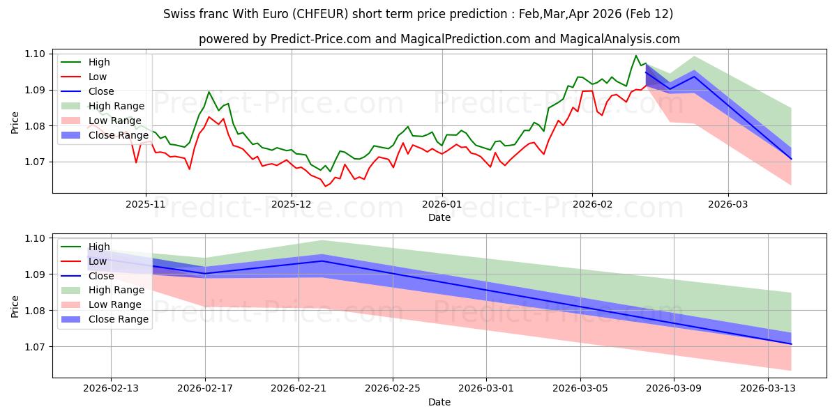Maksimale og minimale prisforudsigelser på kort sigt for schweizerfranc med euro