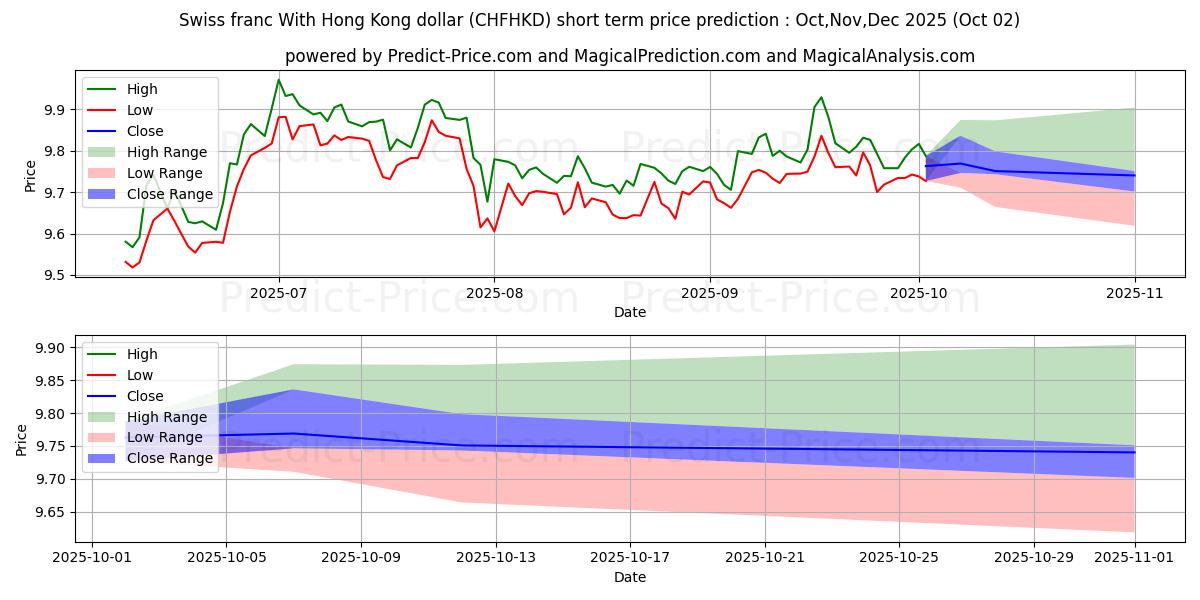 Maximale en minimale Schweizer Franken mit Hongkong-Dollar korte termijn prijsvoorspelling voor Oct,Nov,Dec 2025