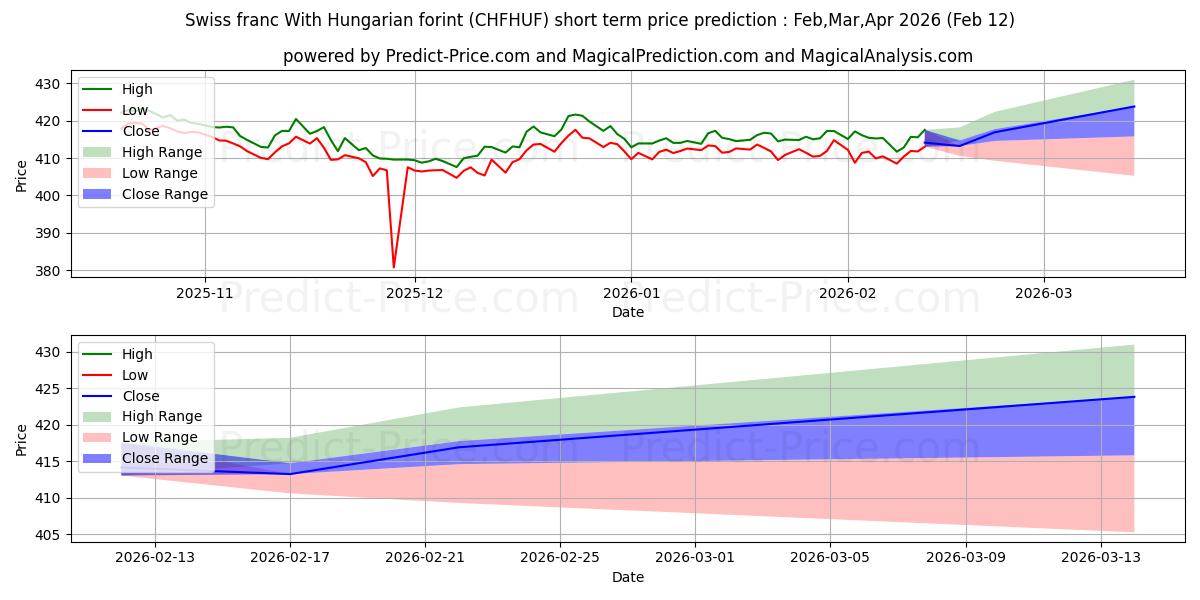 حداکثر و حداقل پیش‌بینی قیمت کوتاه مدت فرانک سوئیس با فورینت مجارستان برای Mar,Apr,May 2026