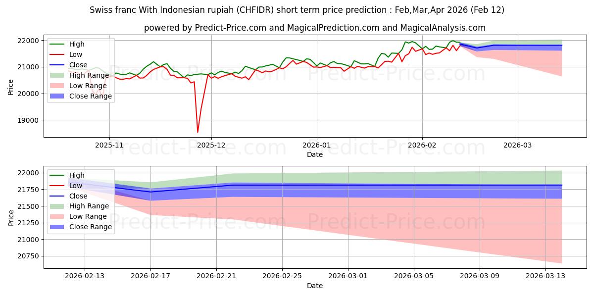 حداکثر و حداقل پیش‌بینی قیمت کوتاه مدت فرانک سوئیس با روپیه اندونزی برای Mar,Apr,May 2026