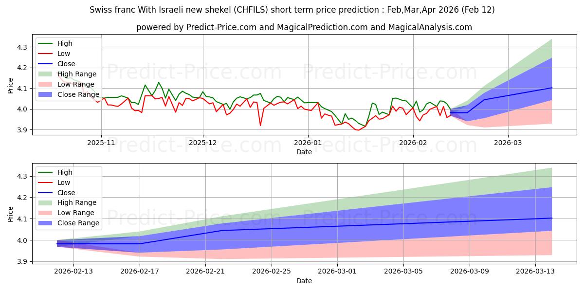 Maximale en minimale Schweizer Franken Mit israelischem neuen Schekel korte termijn prijsvoorspelling voor Mar,Apr,May 2026