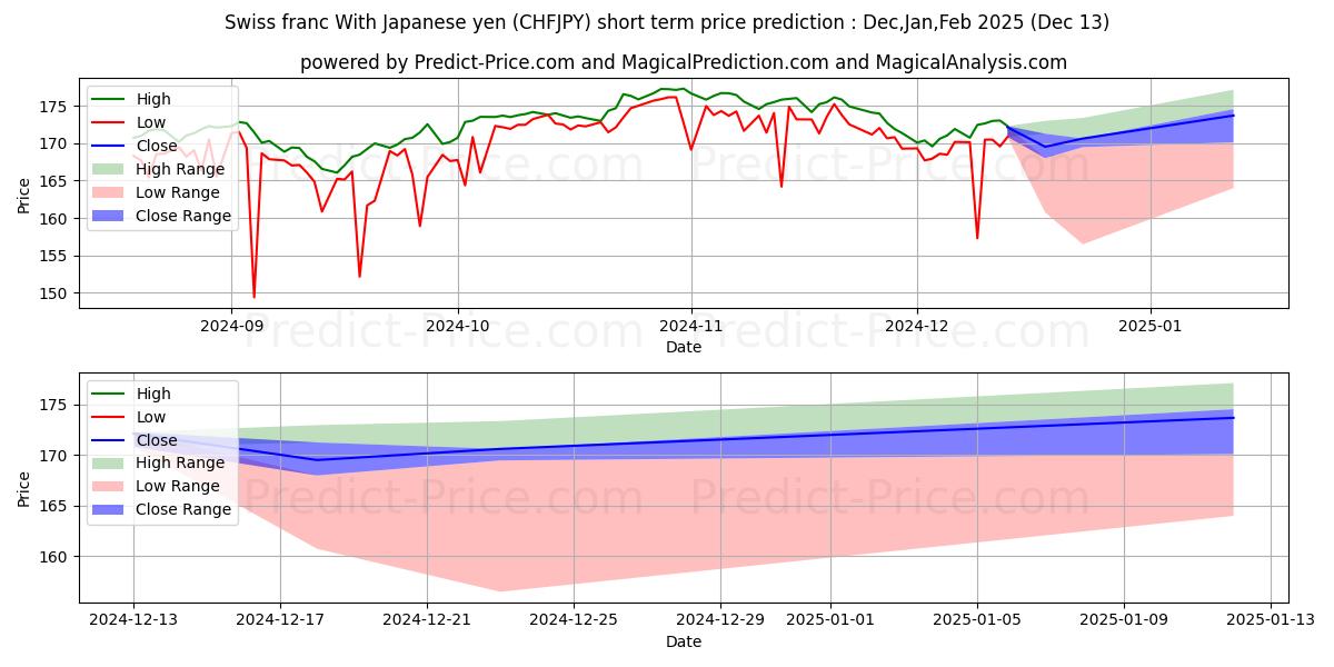 Maximum and minimum Swiss franc With Japanese yen short-term price forecast for Jan,Feb,Mar 2025