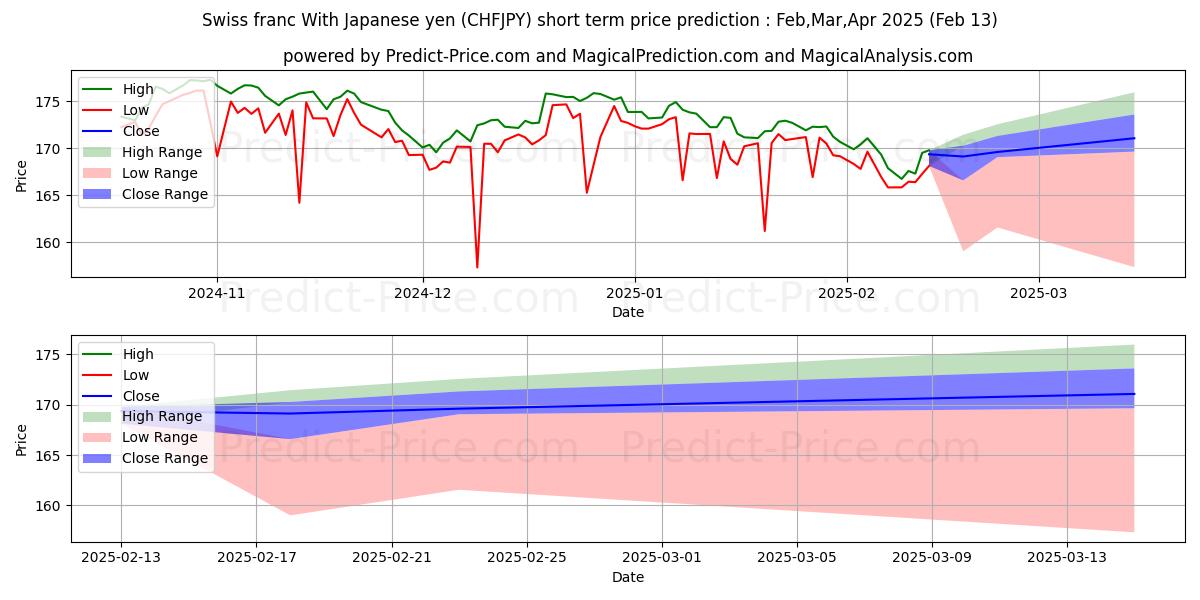 Maximum and minimum Swiss franc With Japanese yen short-term price forecast for Feb,Mar,Apr 2025