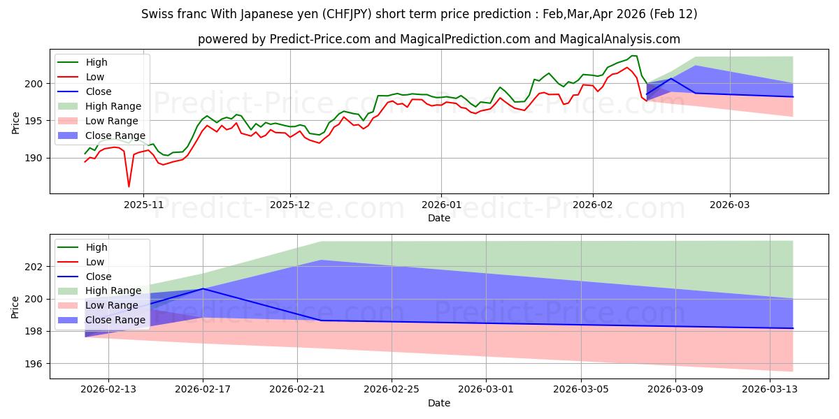 Maksimale og minimale prisforudsigelser på kort sigt for Schweizerfranc med japanske yen