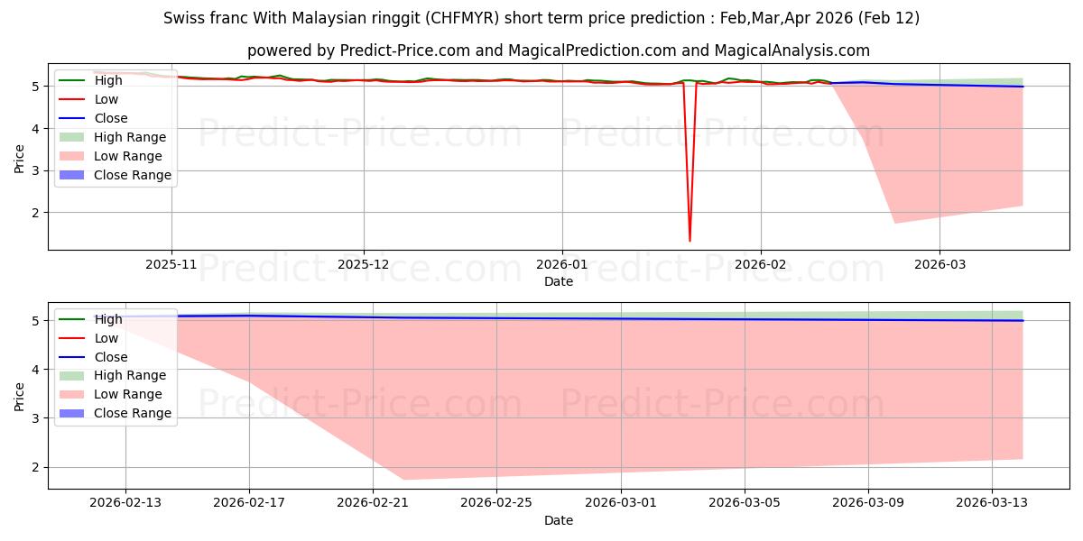 حداکثر و حداقل پیش‌بینی قیمت کوتاه مدت فرانک سوئیس با رینگیت مالزی برای Mar,Apr,May 2026