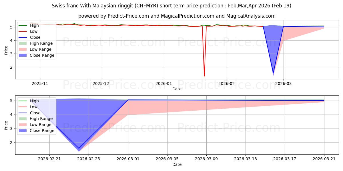 Maksimale og minimale kortsiktige prisforutsigelser for Sveitsiske franc med malaysisk ringgit