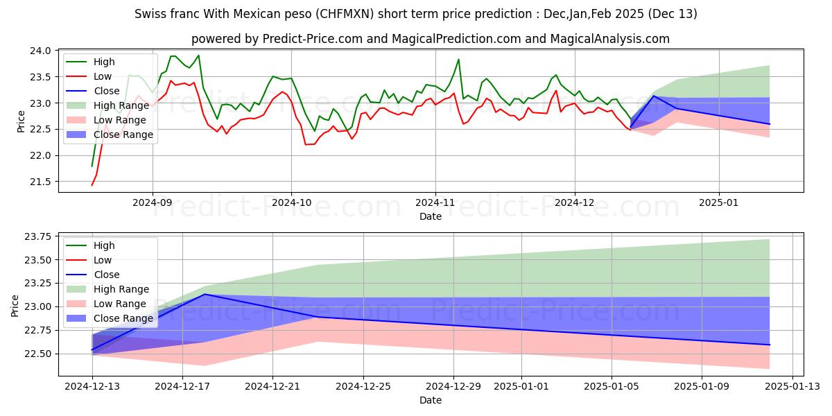 Maximum and minimum Swiss franc With Mexican peso short-term price forecast for Jan,Feb,Mar 2025