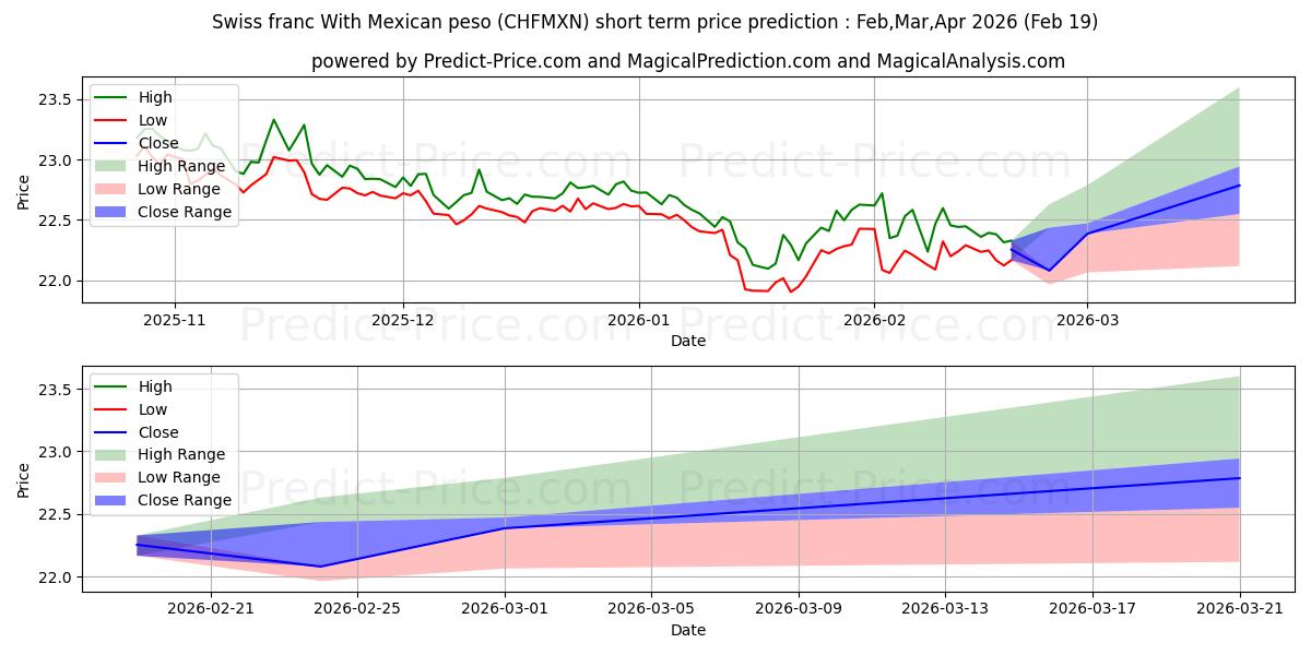 Maximum and minimum Swiss franc With Mexican peso short-term price forecast for Mar,Apr,May 2026