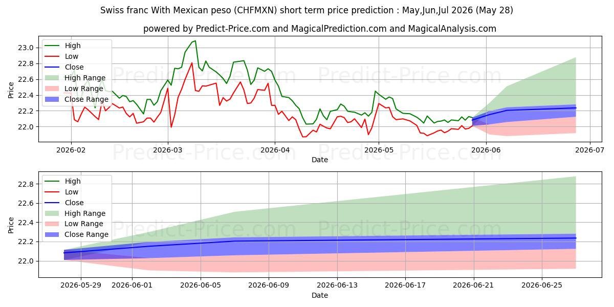 Maksimale og minimale prisforudsigelser på kort sigt for Schweizerfranc med mexicansk peso