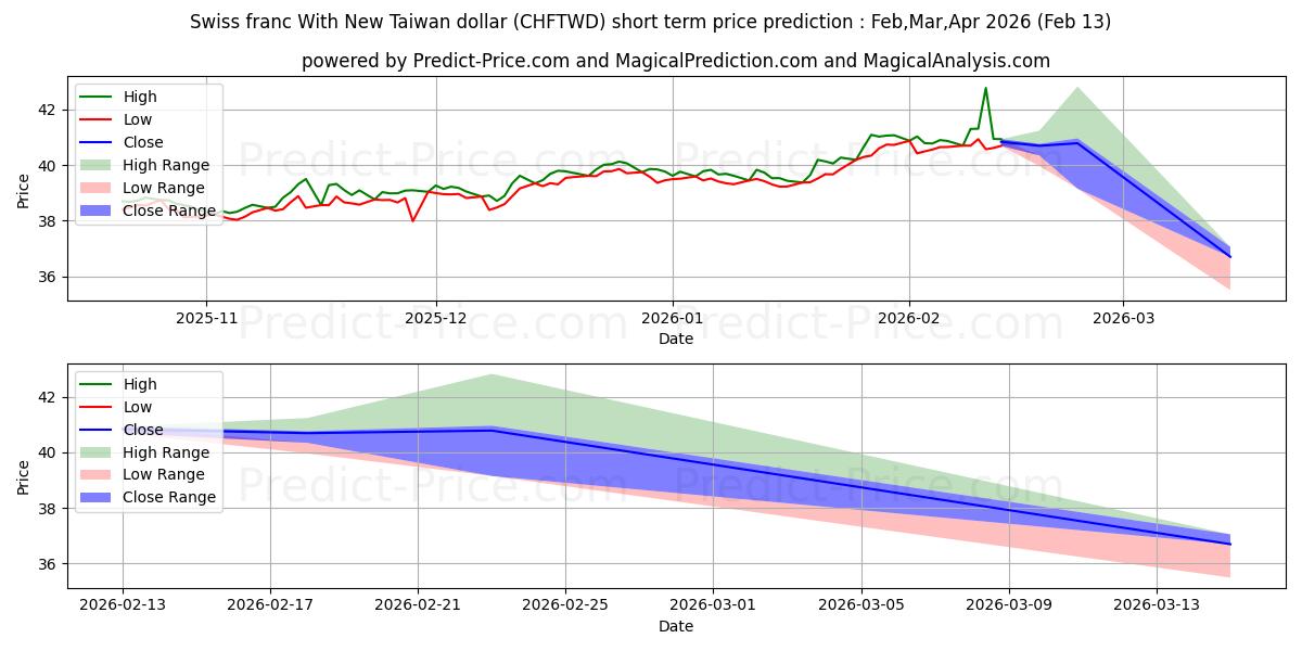 Pronóstico de precio a corto plazo máximo y mínimo de Franco suizo Con Nuevo dólar taiwanés para Mar,Apr,May 2026