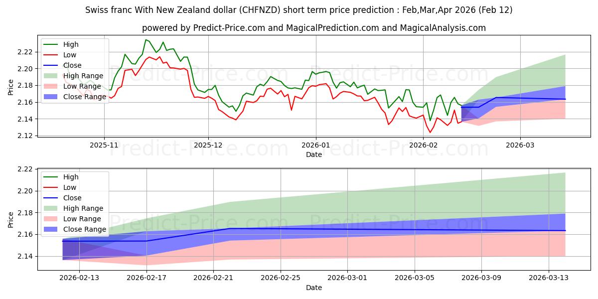حداکثر و حداقل پیش‌بینی قیمت کوتاه مدت فرانک سوئیس با دلار نیوزلند برای Mar,Apr,May 2026