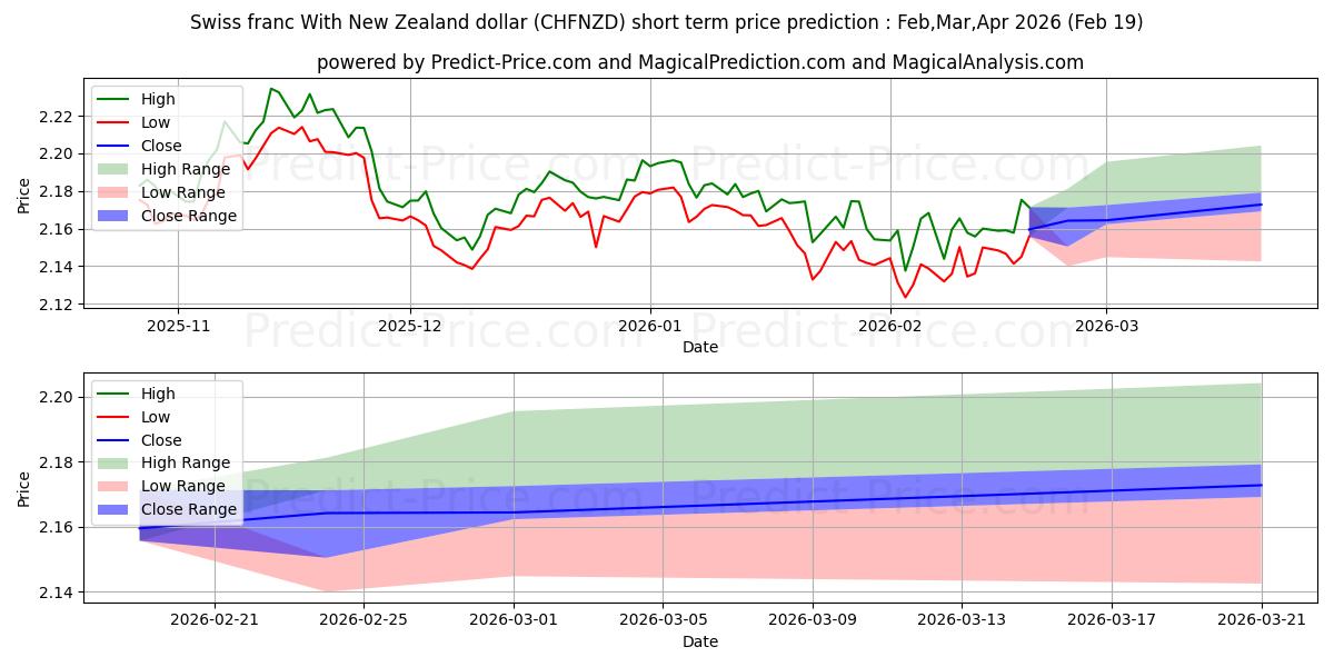 Maximum and minimum Swiss franc With New Zealand dollar short-term price forecast for Mar,Apr,May 2026