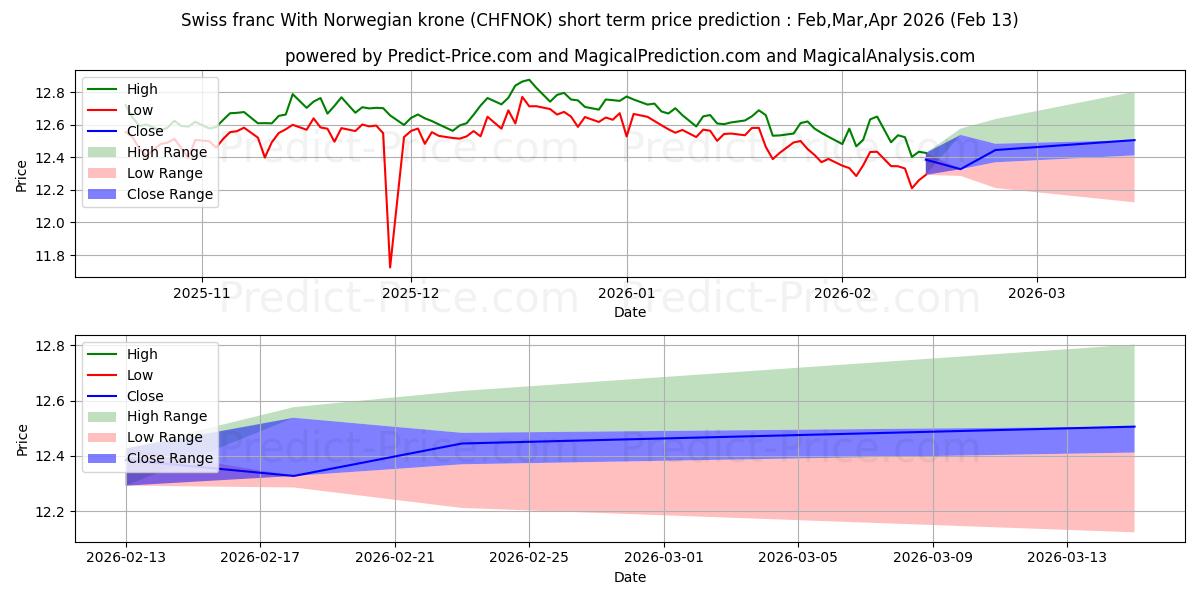 Maximale en minimale Schweizer Franken mit norwegischer Krone korte termijn prijsvoorspelling voor Mar,Apr,May 2026