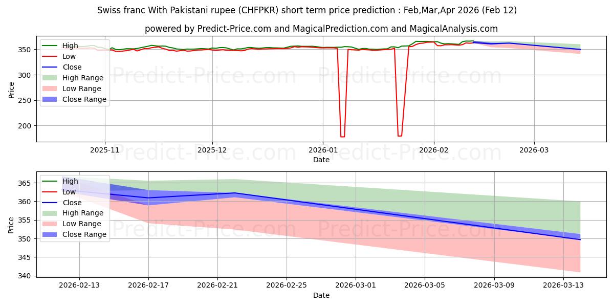Maksimale og minimale kortsiktige prisforutsigelser for Sveitsiske franc med pakistansk rupi