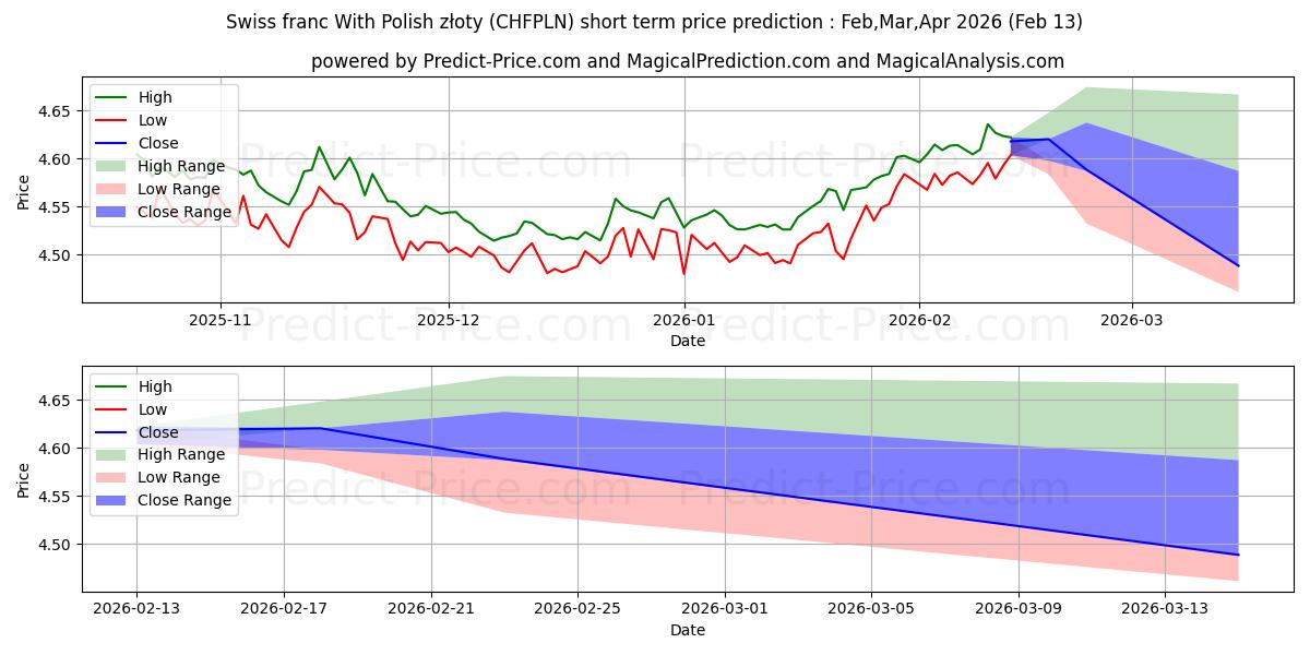 Maksimale og minimale prisforudsigelser på kort sigt for Schweizerfranc med polske złoty