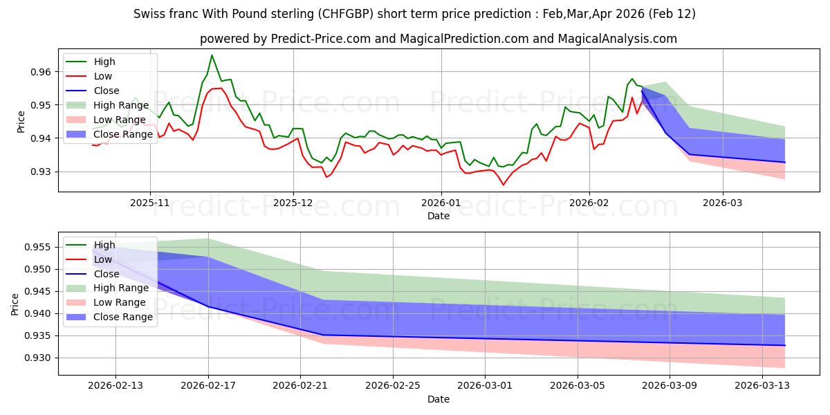 Previsione del prezzo massimo e minimo a breve termine per Franco svizzero con la sterlina