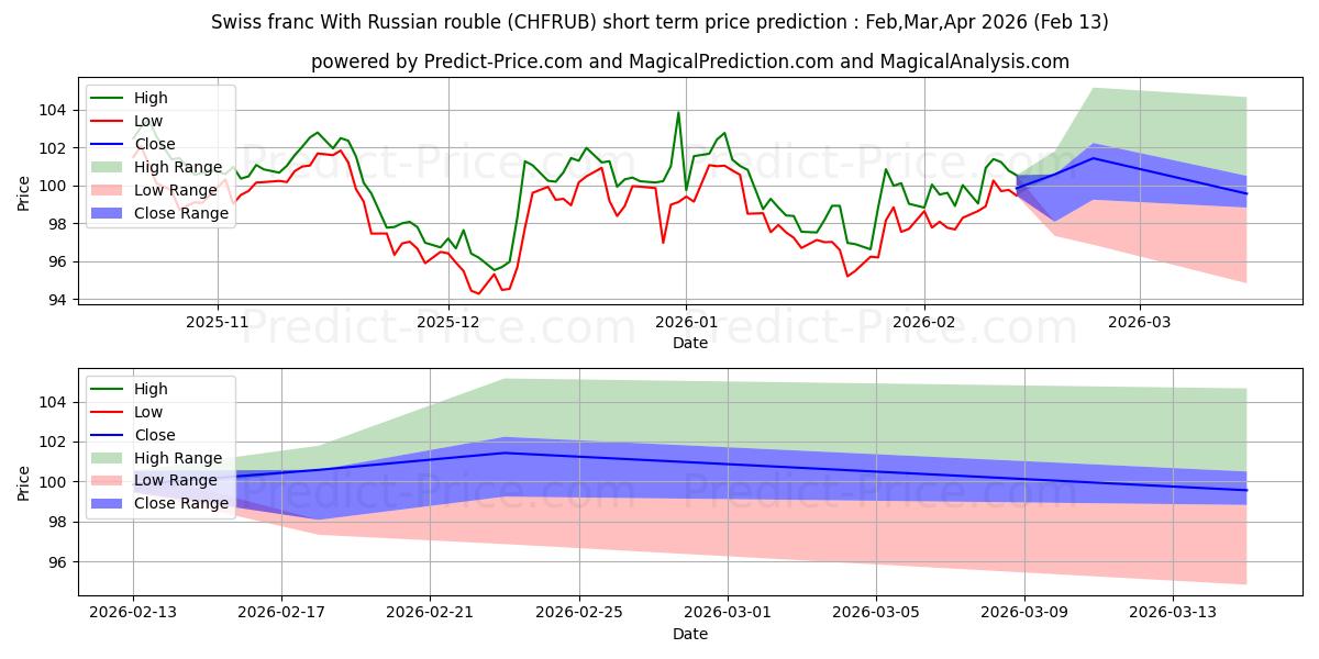 Maksimale og minimale prisforudsigelser på kort sigt for Schweizerfranc med russisk rubel