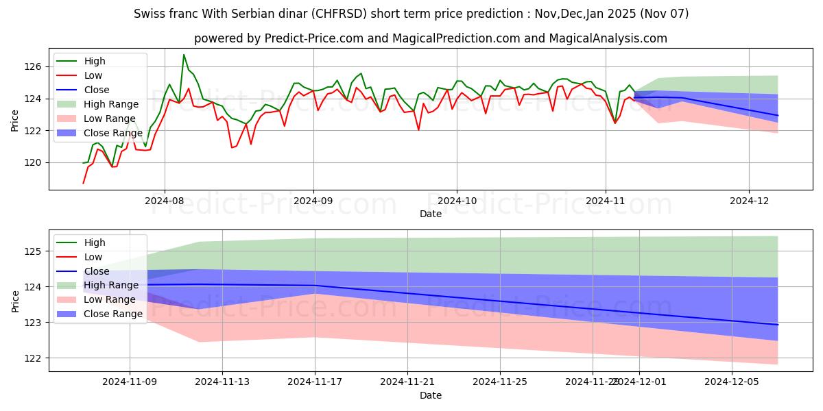 Maksimale og minimale prisforudsigelser på kort sigt for Schweizerfranc med serbiske dinarer
