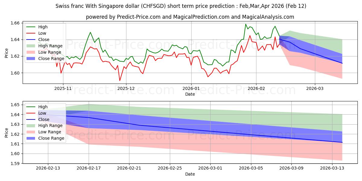 Maximale en minimale Schweizer Franken mit Singapur-Dollar korte termijn prijsvoorspelling voor Mar,Apr,May 2026