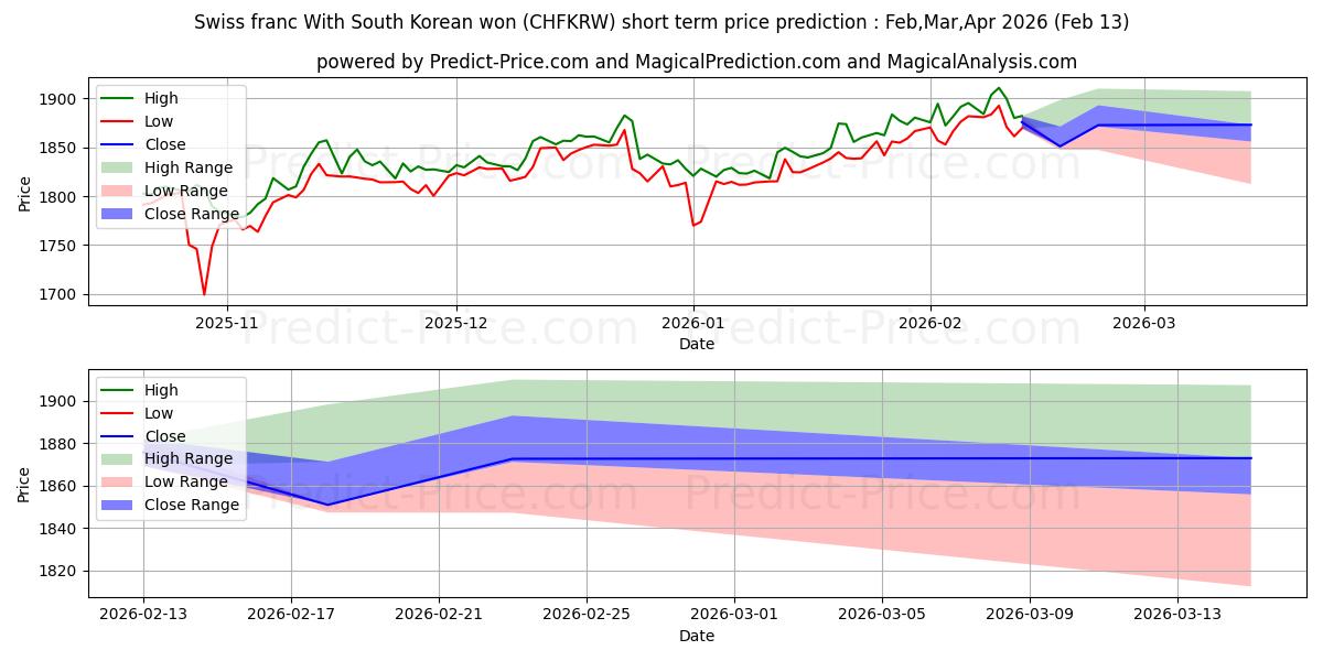 Pronóstico de precio a corto plazo máximo y mínimo de franco suizo con won surcoreano para Mar,Apr,May 2026