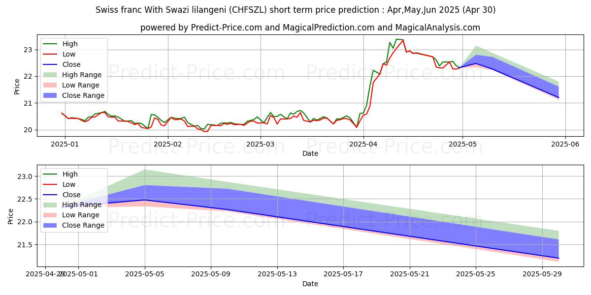 Maximum and minimum Swiss franc With Swazi lilangeni short-term price forecast for Mar,Apr,May 2025