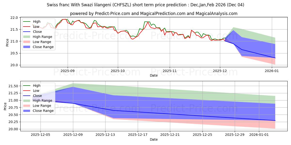 Maximum and minimum Swiss franc With Swazi lilangeni short-term price forecast for Dec,Jan,Feb 2026