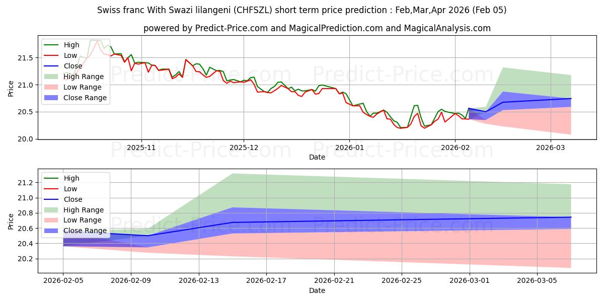 Maksimale og minimale kortsiktige prisforutsigelser for Sveitsiske franc Med Swazi lilangeni