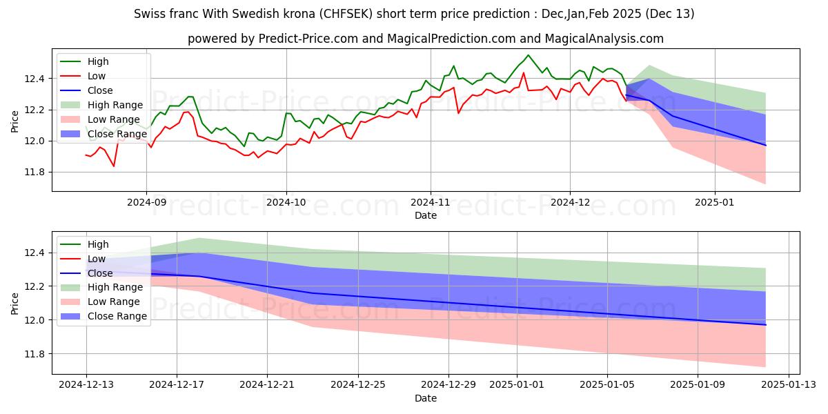 Maximum and minimum Swiss franc With Swedish krona short-term price forecast for Jan,Feb,Mar 2025