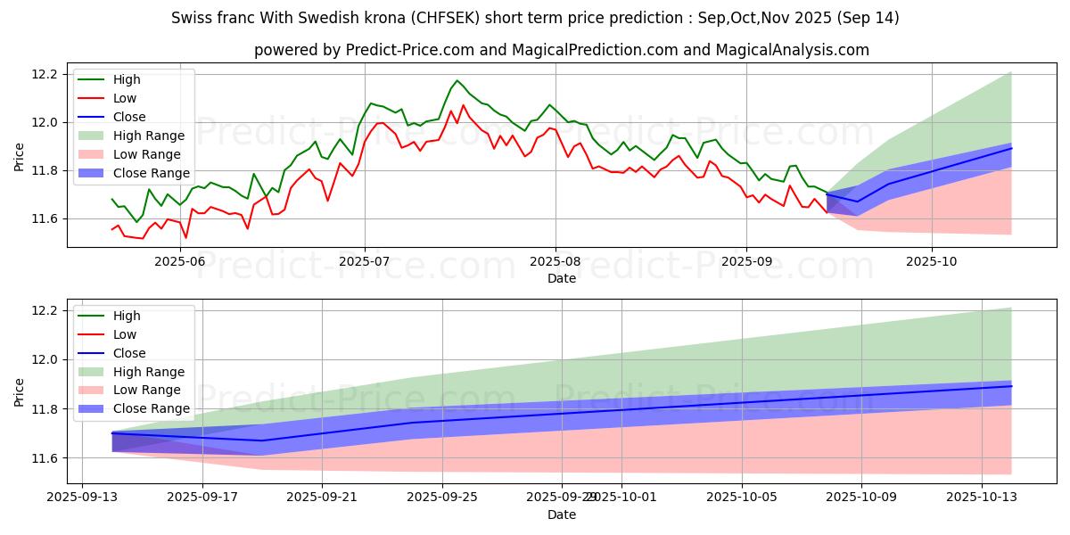 Maximum and minimum Swiss franc With Swedish krona short-term price forecast for Oct,Nov,Dec 2025