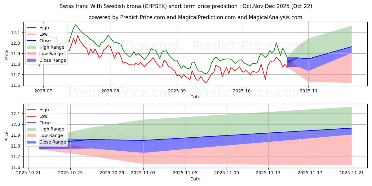 Maximum and minimum Swiss franc With Swedish krona short-term price forecast for Nov,Dec,Jan 2026