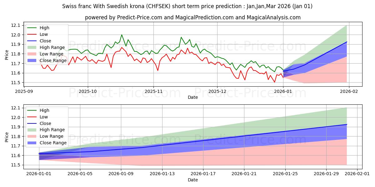Maximum and minimum Swiss franc With Swedish krona short-term price forecast for Jan,Feb,Mar 2026