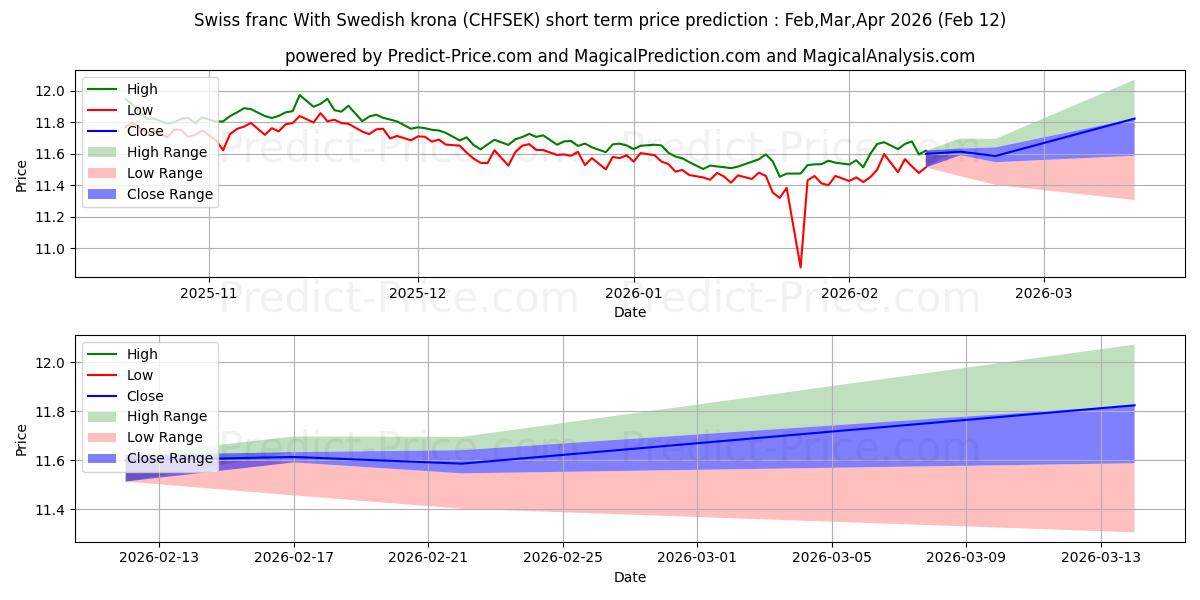 حداکثر و حداقل پیش‌بینی قیمت کوتاه مدت فرانک سوئیس با کرون سوئد برای Mar,Apr,May 2026