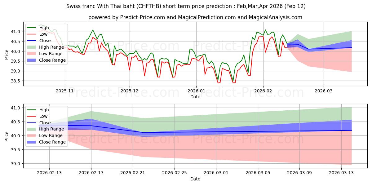 İsviçre Frangı Tayland Bahtı ile kısa vadeli fiyat tahmini için maksimum ve minimum