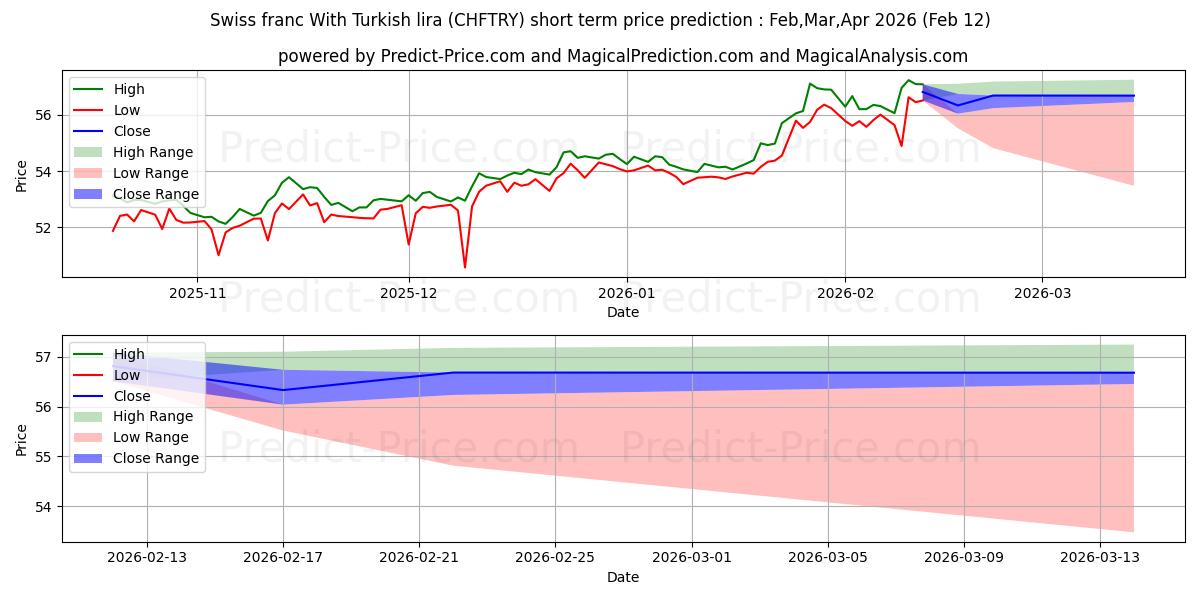 حداکثر و حداقل پیش‌بینی قیمت کوتاه مدت فرانک سوئیس با لیر ترکیه برای Mar,Apr,May 2026