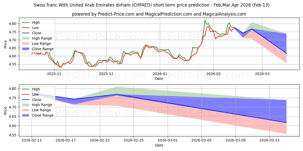 Maximale en minimale Schweizer Franken Mit Dirham der Vereinigten Arabischen Emirate korte termijn prijsvoorspelling voor Mar,Apr,May 2026