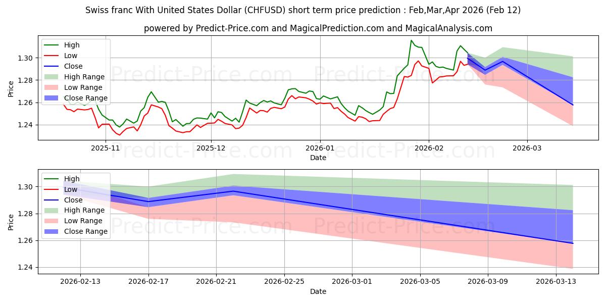 حداکثر و حداقل پیش‌بینی قیمت کوتاه مدت فرانک سوئیس با دلار آمریکا برای Mar,Apr,May 2026