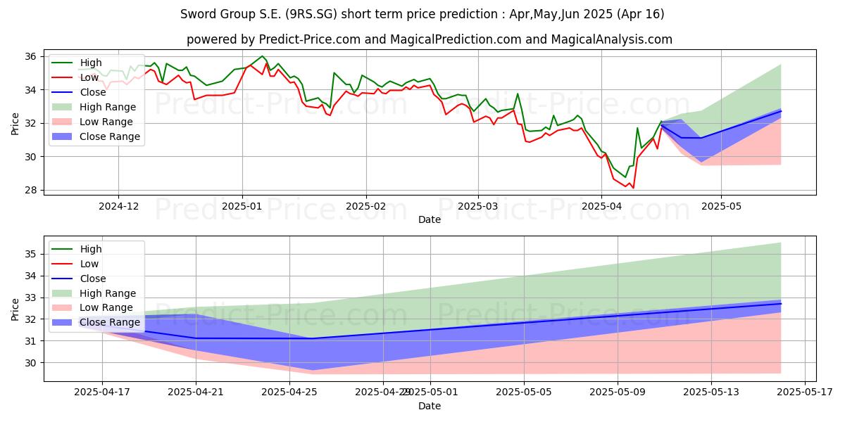 Maximum and minimum Sword Group SE Actions au Port. short-term price forecast for May,Jun,Jul 2025