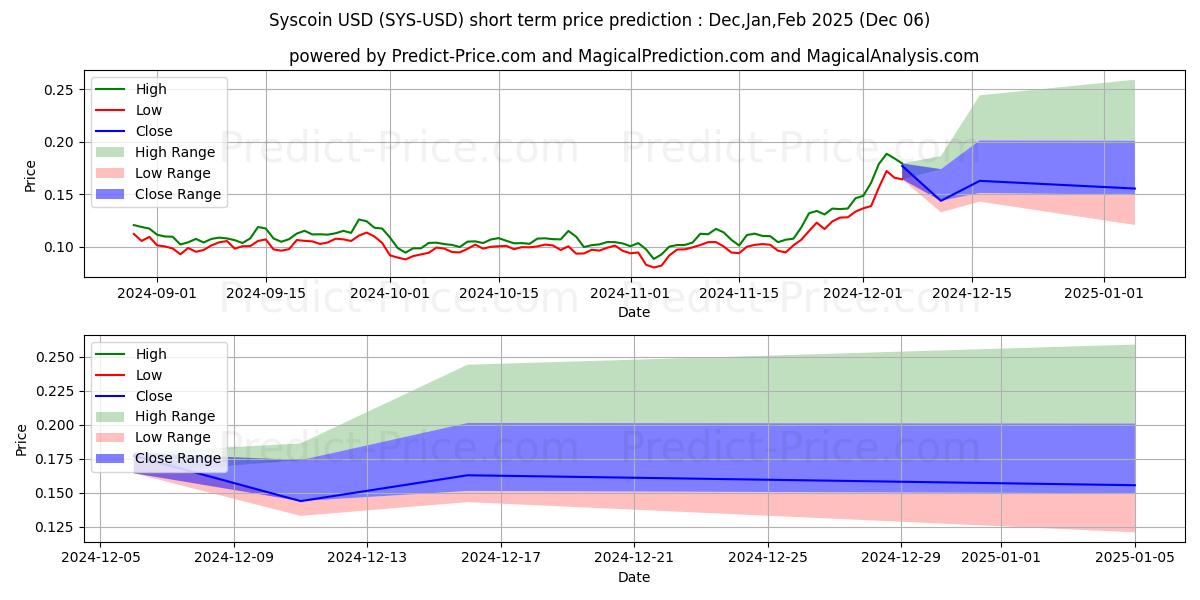 Maximum and minimum Syscoin short-term price forecast for Dec,Jan,Feb 2025