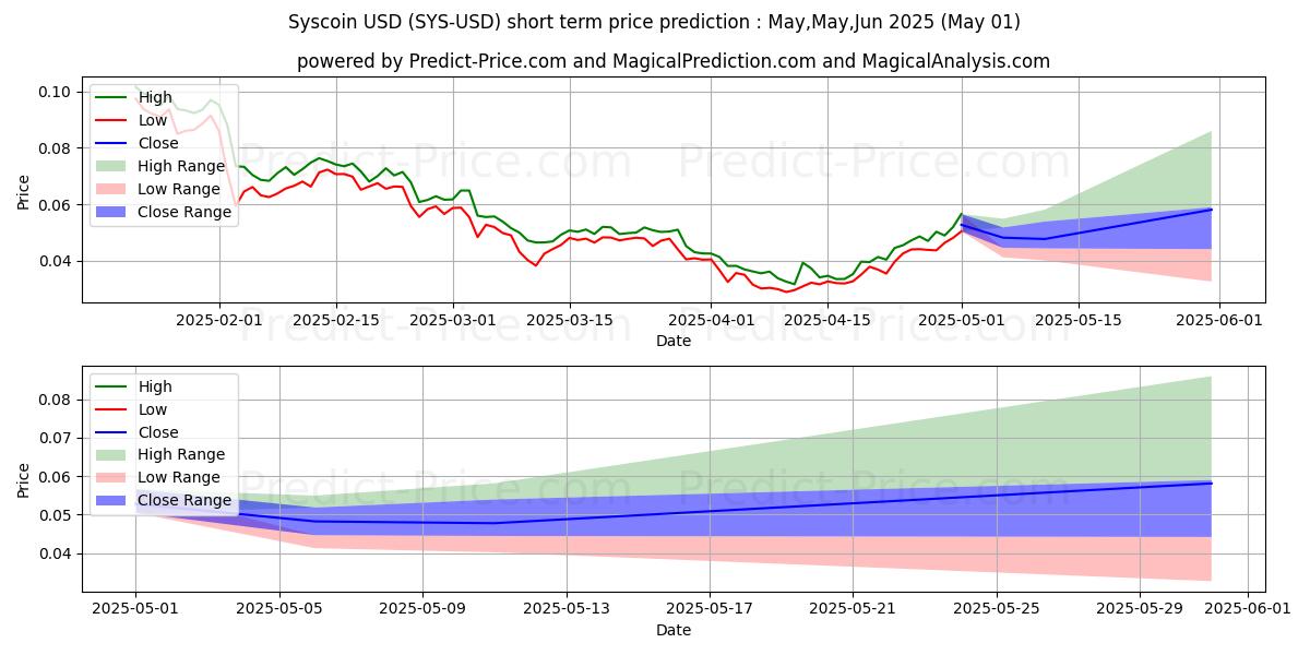 Maximum and minimum Syscoin short-term price forecast for Mar,Apr,May 2025