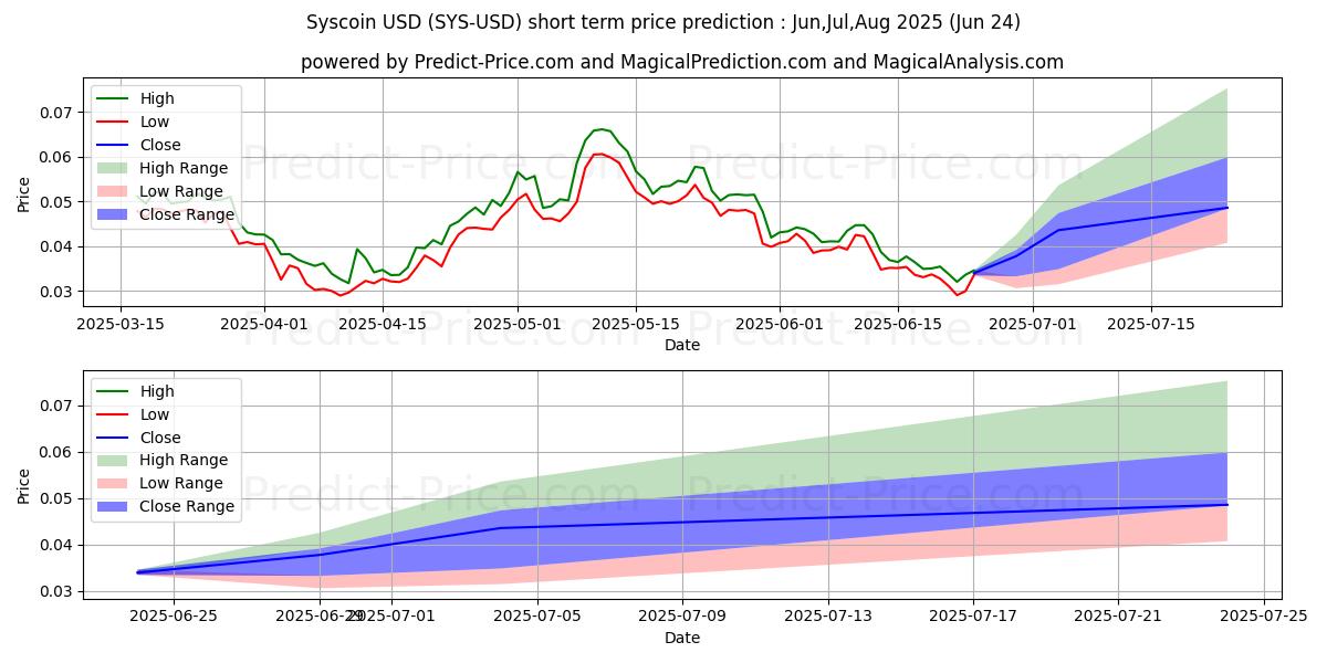 Maximum and minimum Syscoin short-term price forecast for Jul,Aug,Sep 2025
