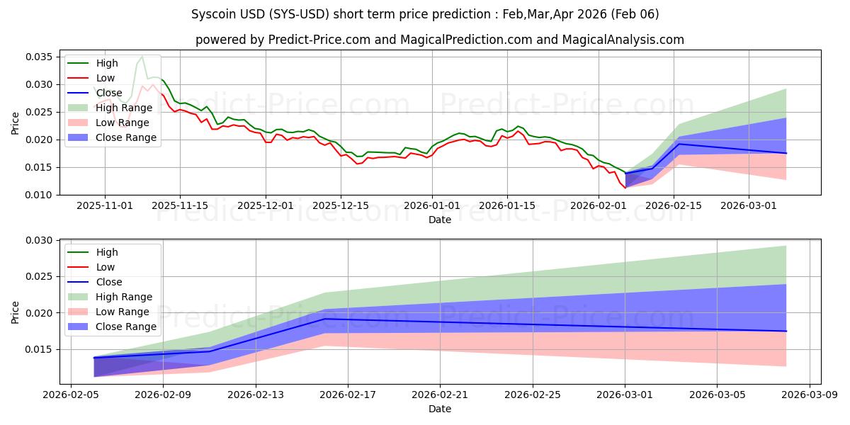 Maksimale og minimale kortsiktige prisforutsigelser for Syscoin